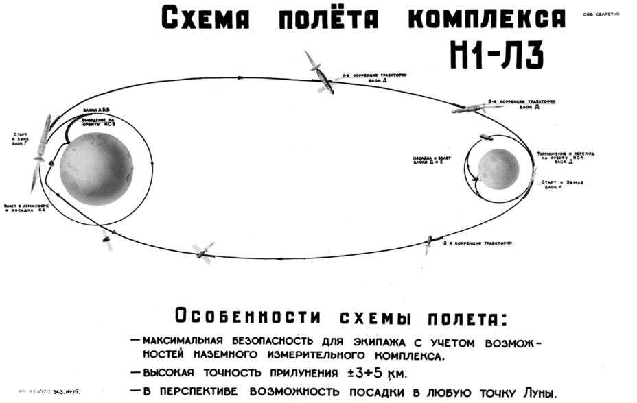 ​«Однопусковая» схема полёта комплекса Н1-Л3 к Луне с высадкой на её поверхность. Архивная иллюстрация из альбома «Ракетная космическая система Н1-Л3» (2018). - На Луну к 50-летию Октября | Warspot.ru