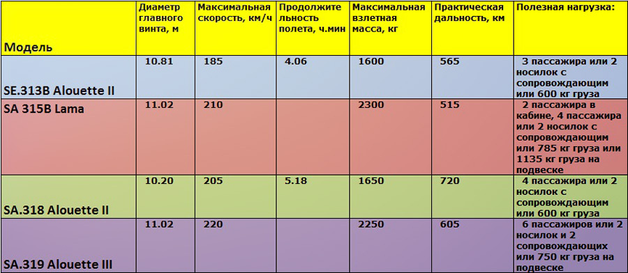 ​Сравнение основных технических характеристик вертолетов семейства Alouette. Источник: Инфографика автора - Ранняя пташка | Военно-исторический портал Warspot.ru