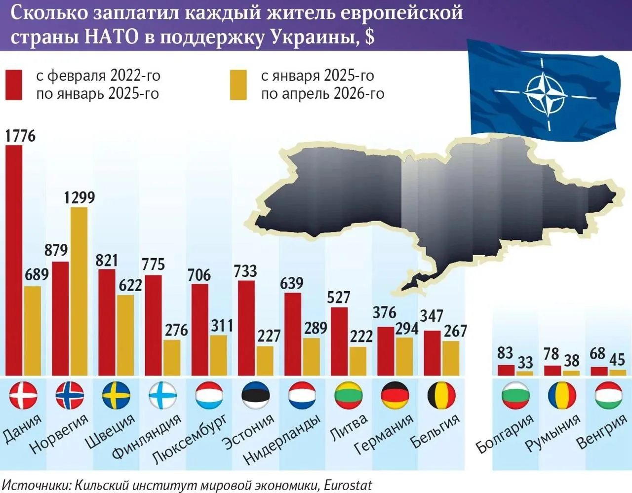 У типичных европейцев опустел кошелек из-за Украины: расходы на помощь Киеву выросли до $618 в год