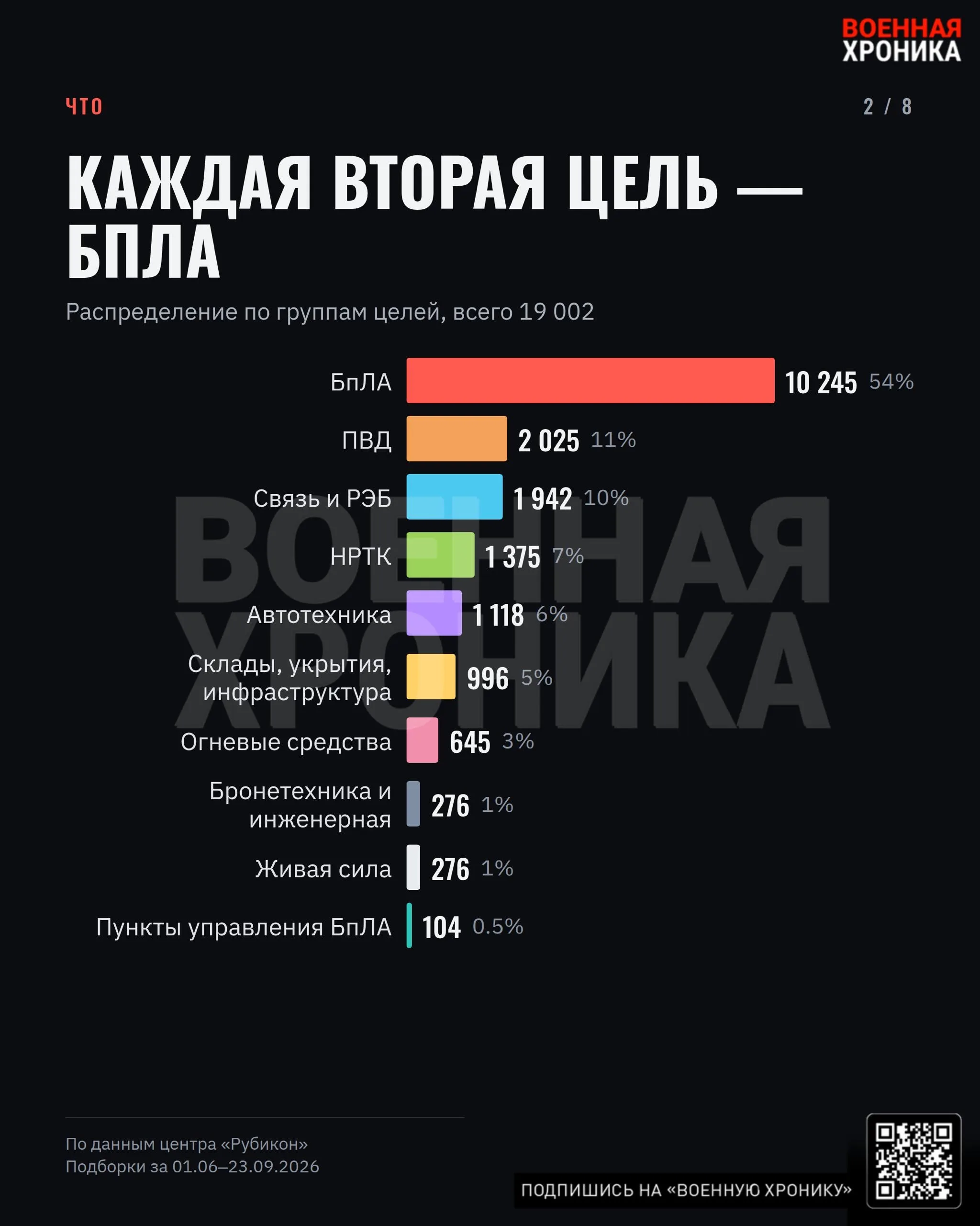 ЦПБТ «Рубикон»: анализ активности за летний и осенний период 2023 года