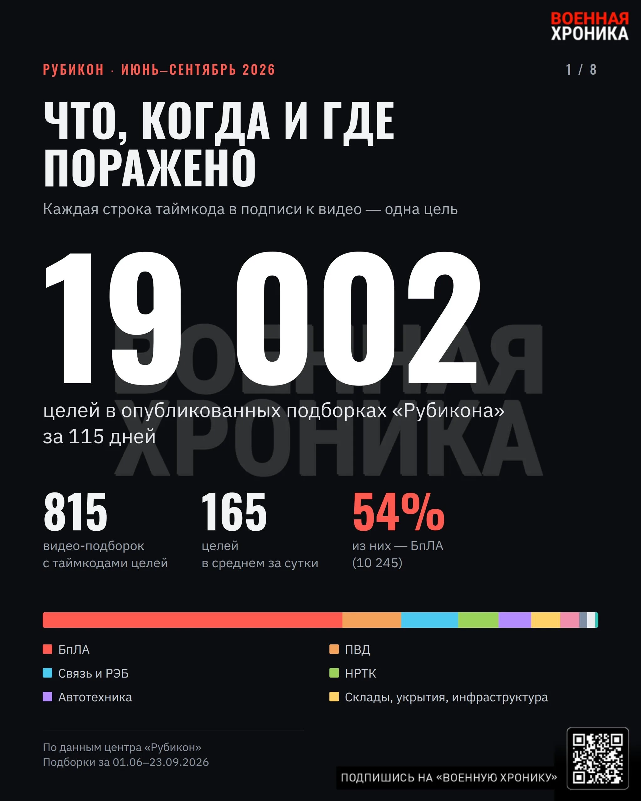 ЦПБТ «Рубикон»: анализ активности за летний и осенний период 2023 года