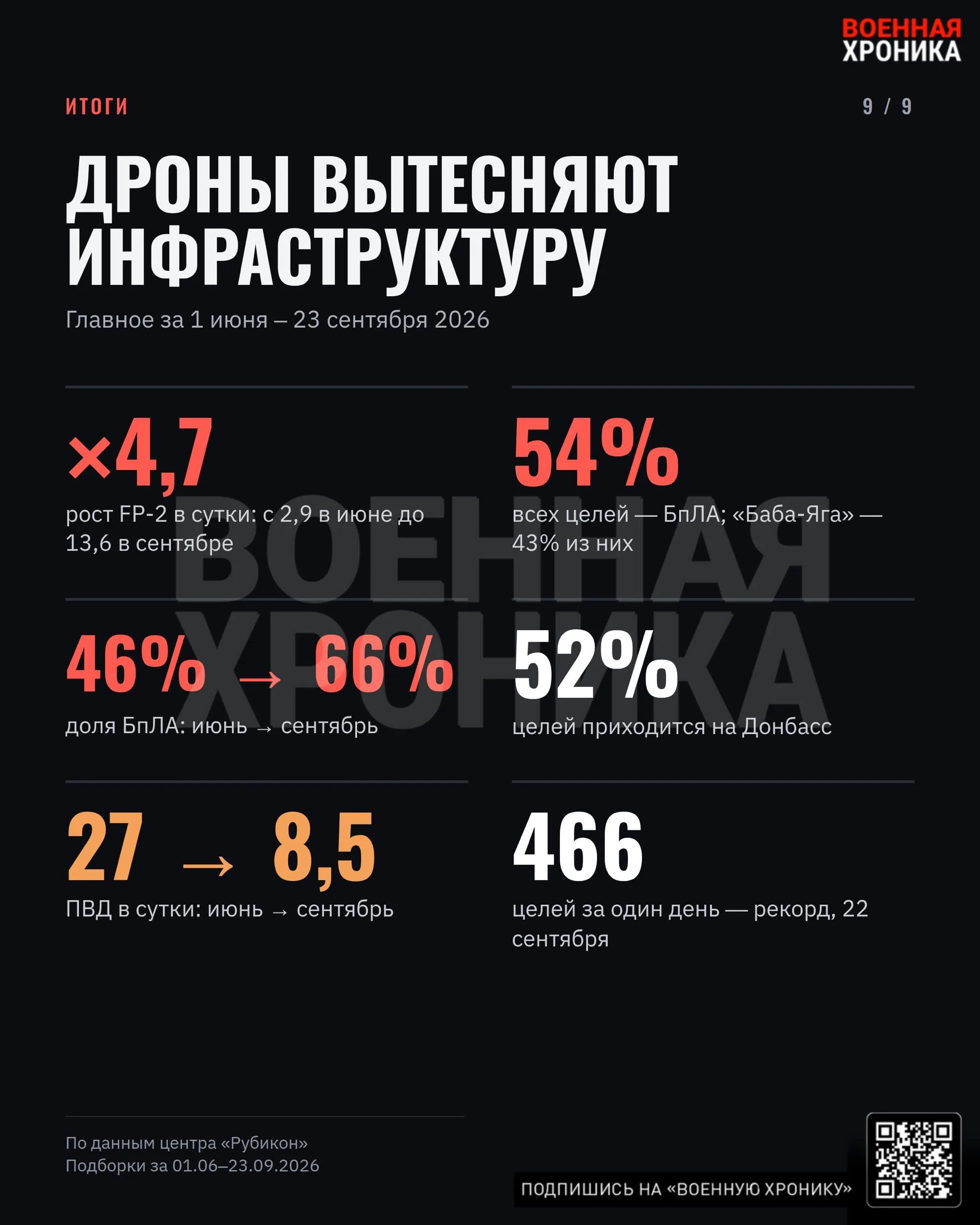 ЦПБТ «Рубикон»: анализ активности за летний и осенний период 2023 года