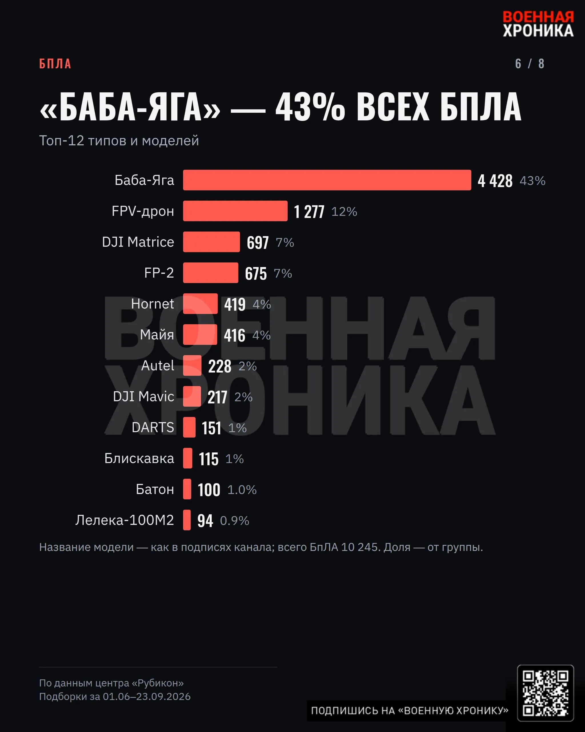 ЦПБТ «Рубикон»: анализ активности за летний и осенний период 2023 года