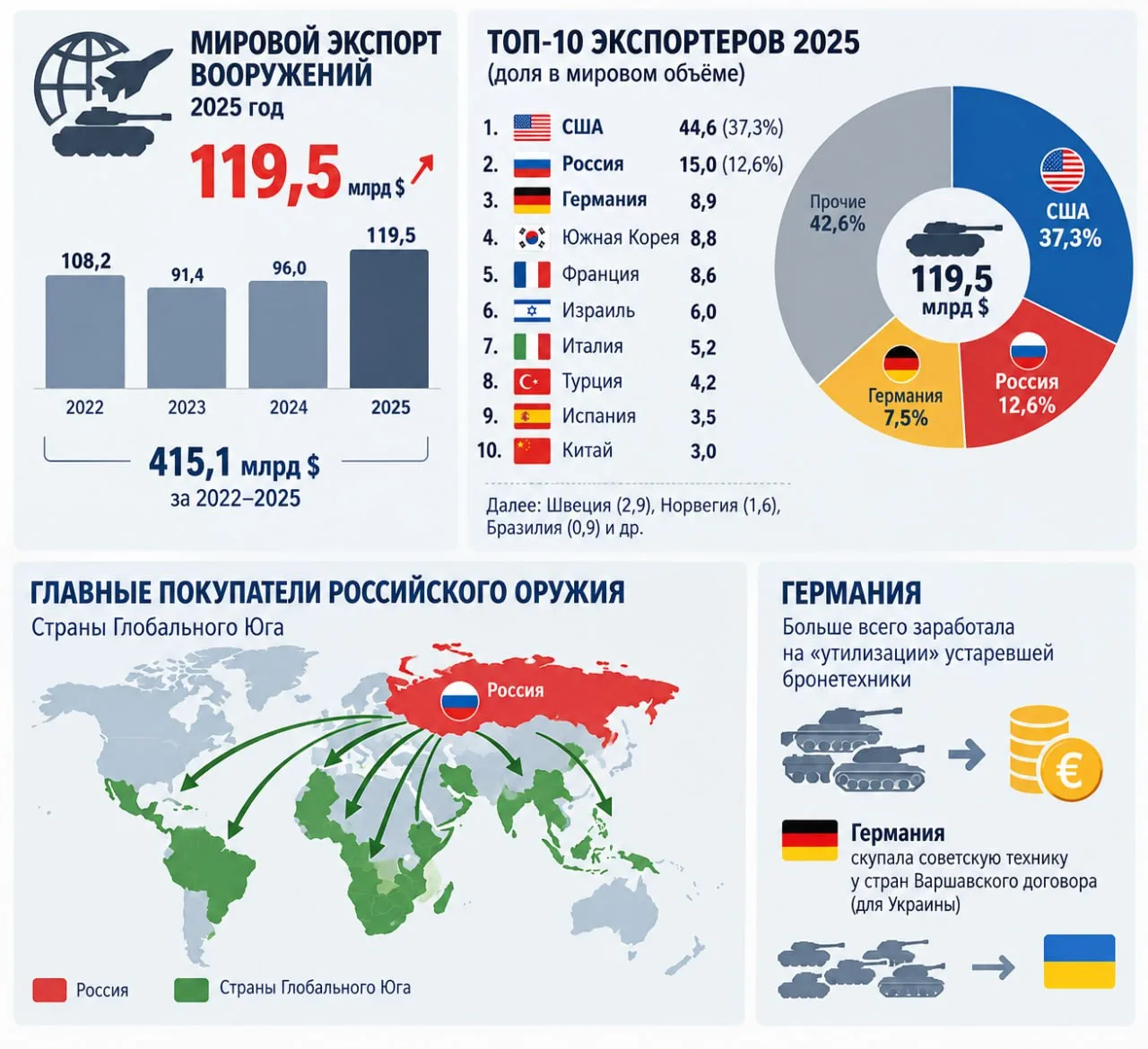 Мировой экспорт оружия к 2026 году достигнет исторического рекорда в 140 миллиардов долларов