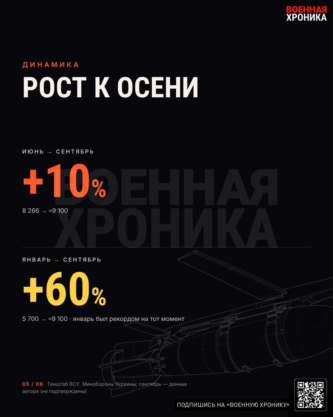 Россия увеличила использование ФАБов в сентябре, установив новый рекорд в конфликте с Украиной
