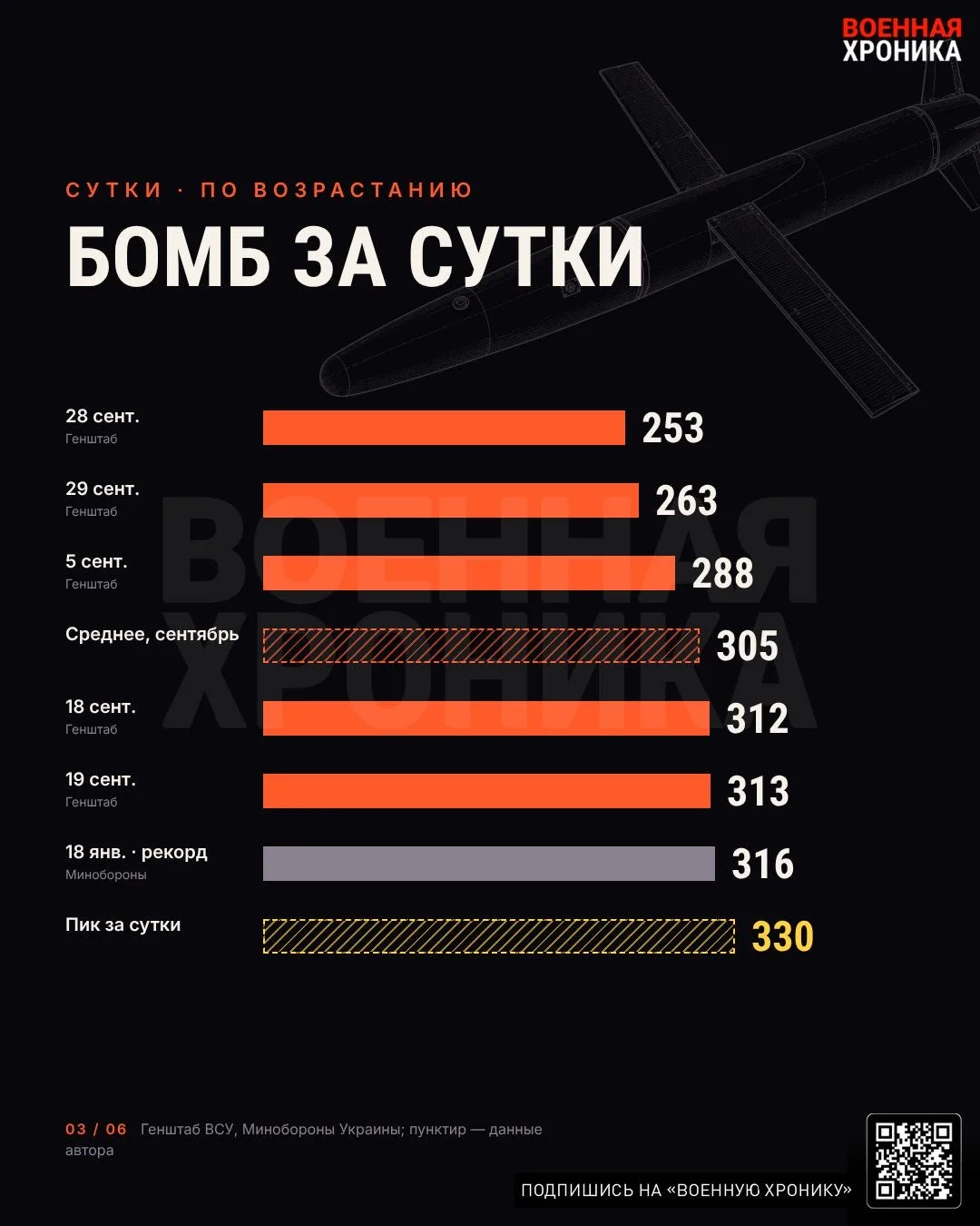 РФ применила в сентябре рекордное число ФАБов по Украине