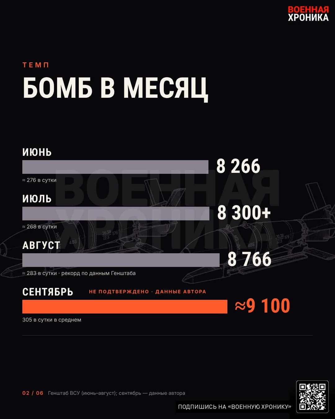 Россия увеличила использование ФАБов в сентябре, установив новый рекорд в конфликте с Украиной