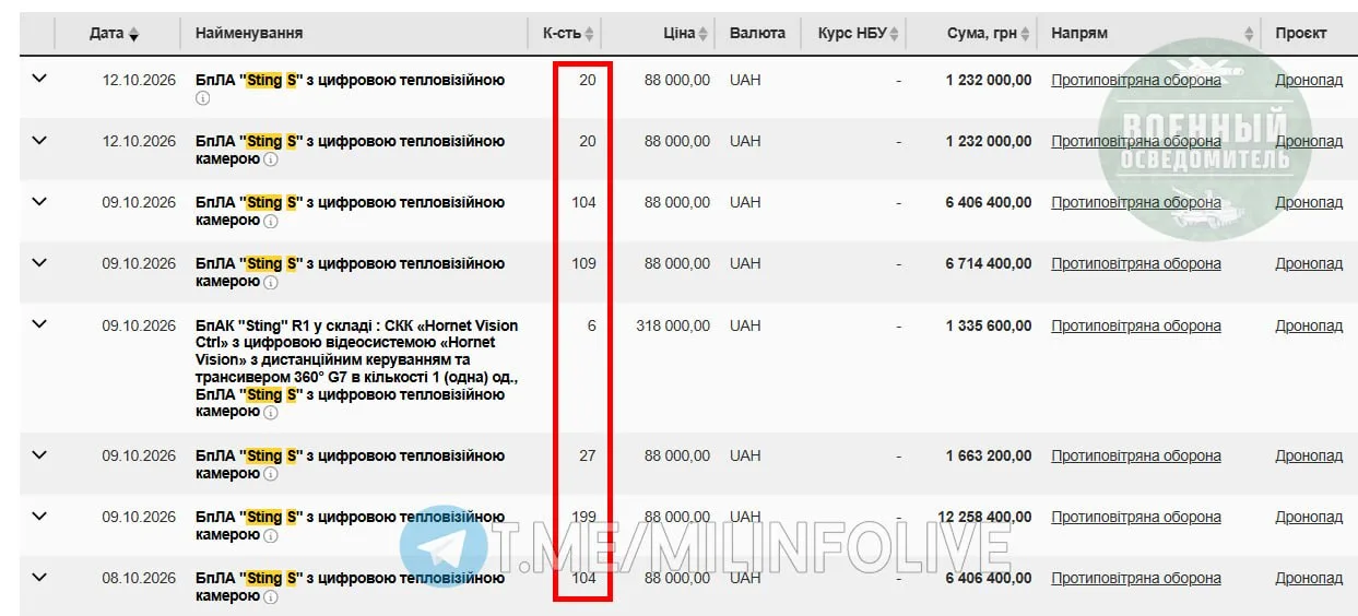 За рубежом активно наращивают запасы дронов-перехватчиков STING S для борьбы с «Геранями-5»