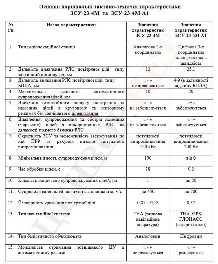 Зенитная самоходная установка ЗСУ-23-4М-А1 усиливает мощь 16-й артиллерийской бригады НГУ