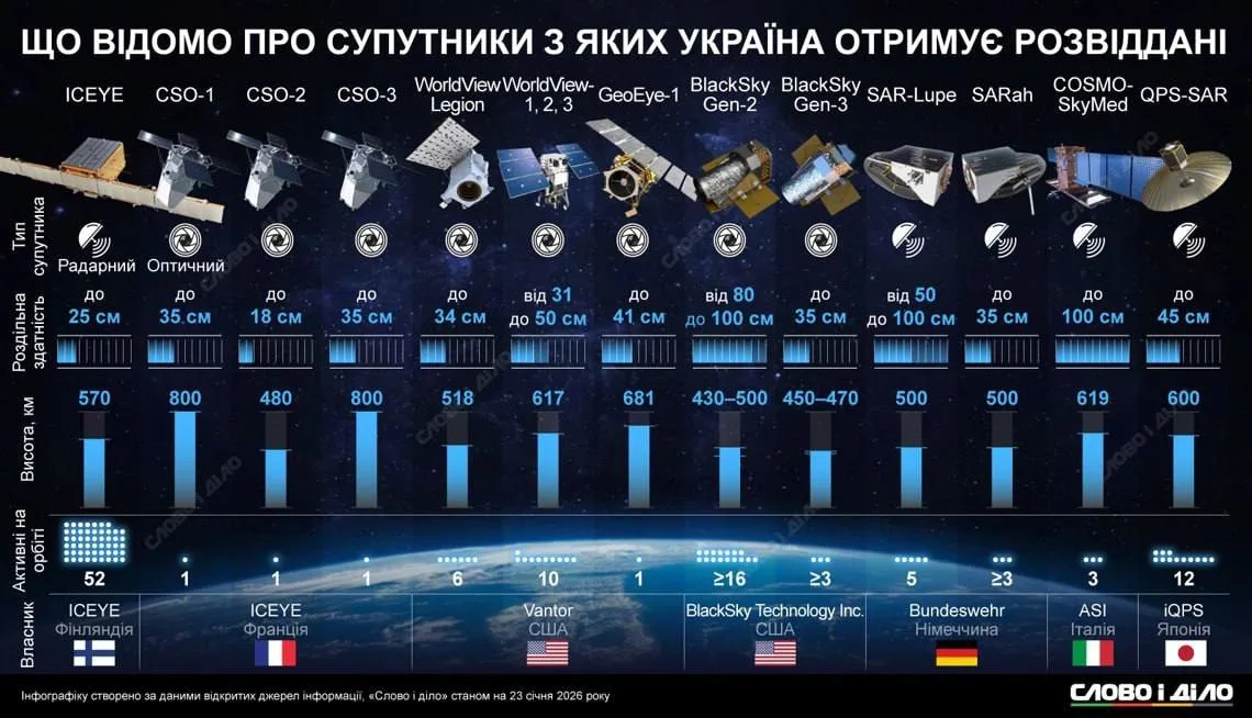 Украина усиливает разведку: раскрыты источники информации с иностранных спутников