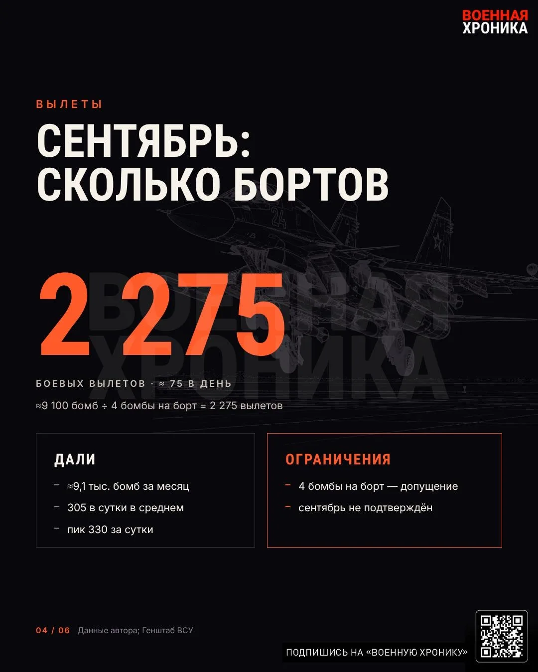 Россия увеличила использование ФАБов в сентябре, установив новый рекорд в конфликте с Украиной