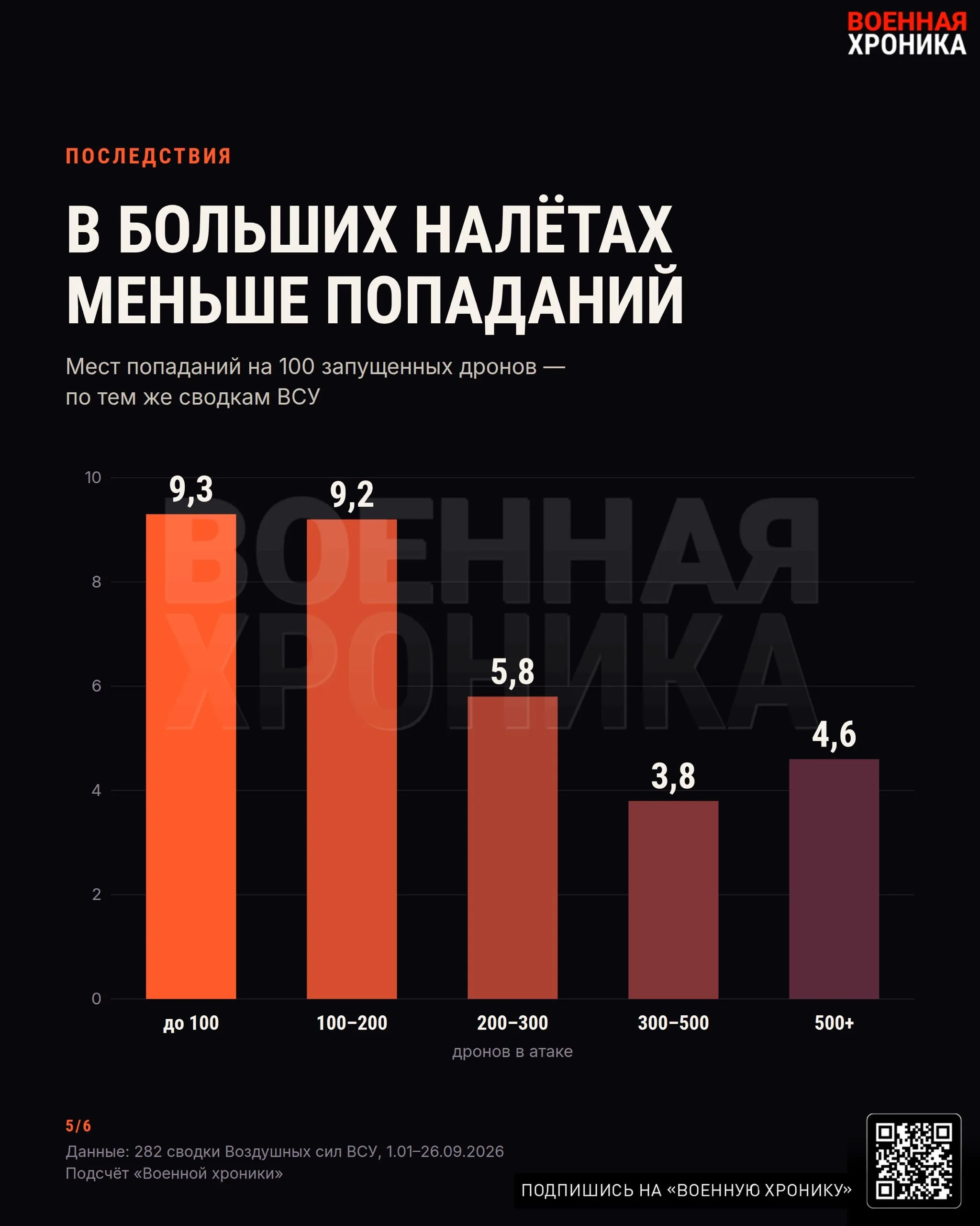 Анализ сбитых дронов